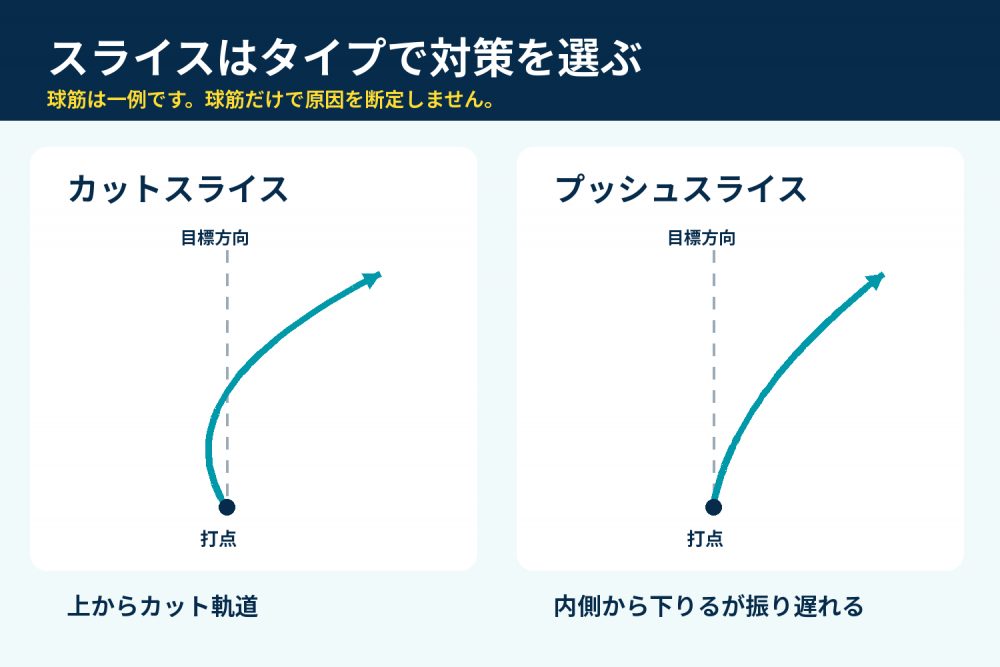 カットスライスとプッシュスライスの代表的な球筋を比較した模式図