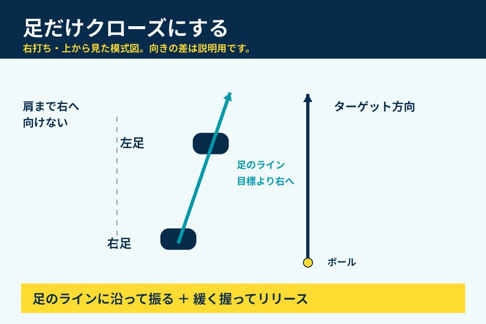 右打ちで足のラインだけをターゲットより右へ向けるクローズスタンスの模式図