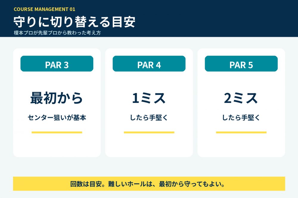 パー3は最初から、パー4は1ミス、パー5は2ミスを手堅いプレーへ切り替える目安とする図