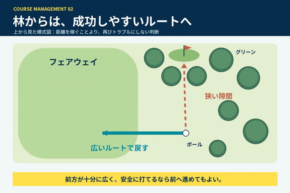 林から前方の狭い隙間を狙うルートと、広いフェアウェイへ横に戻すルートを比べた模式図