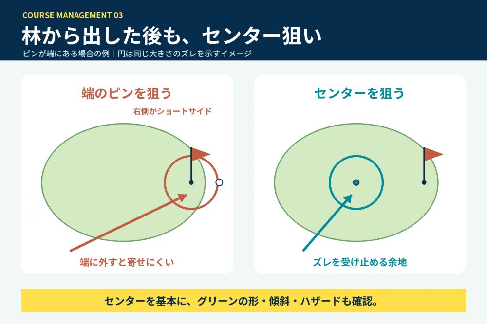 端のピン狙いとグリーンセンター狙いでショットのズレを受け止める余地が異なることを示した図