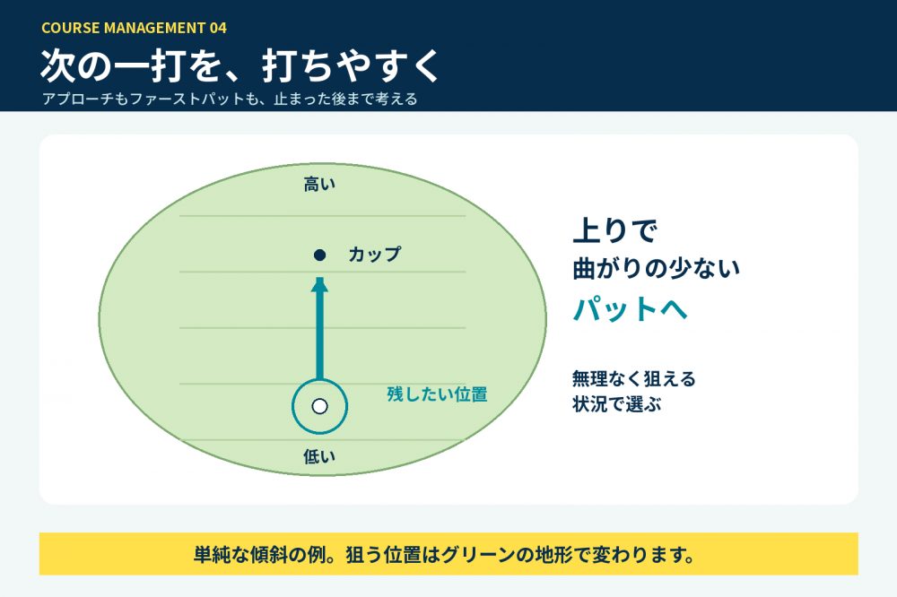 単純な傾斜のグリーンで、カップより低い位置に残すと上りの直線的なパットになる例