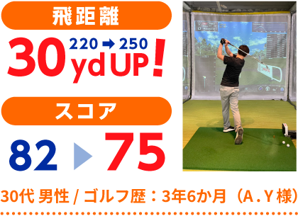 30代 男性 / ゴルフ歴:3年6か月(A . Y 様) 飛距離 220→250 30yd UP! スコア 82→75