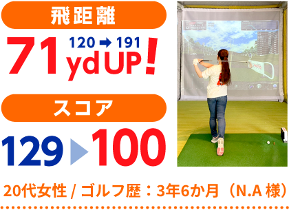 20代女性 / ゴルフ歴:3年6か月(N.A 様)飛距離 120→191 71yd UP! スコア 129→100