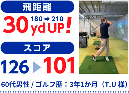 60代男性 / ゴルフ歴:3年1か月(T.U 様)飛距離 180→210 30yd UP! スコア 126→101